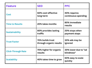 SEO VS PPC