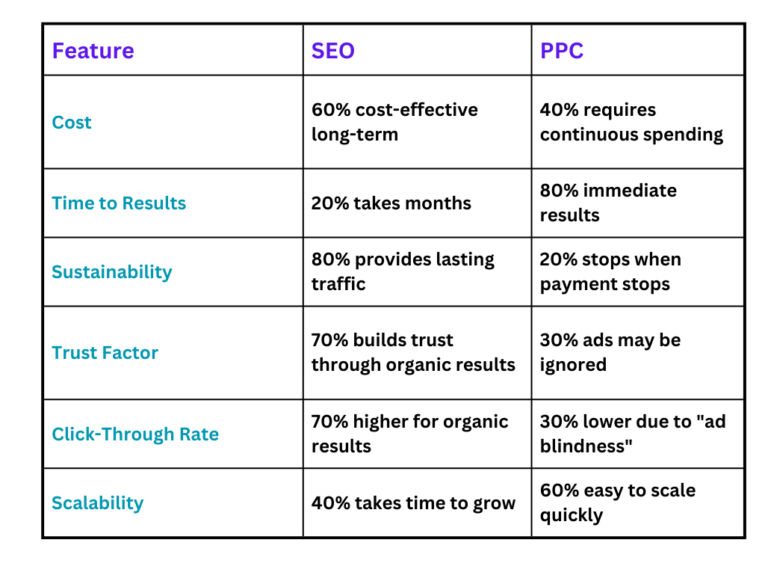 SEO vs PPC in 2024 Which One Works Best